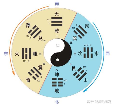 后天八卦五行|先天八卦与后天八卦的关系和区别